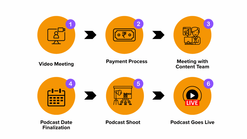 Business Podcast Process